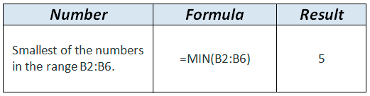 MIN formula example in WordPress Tables Generator