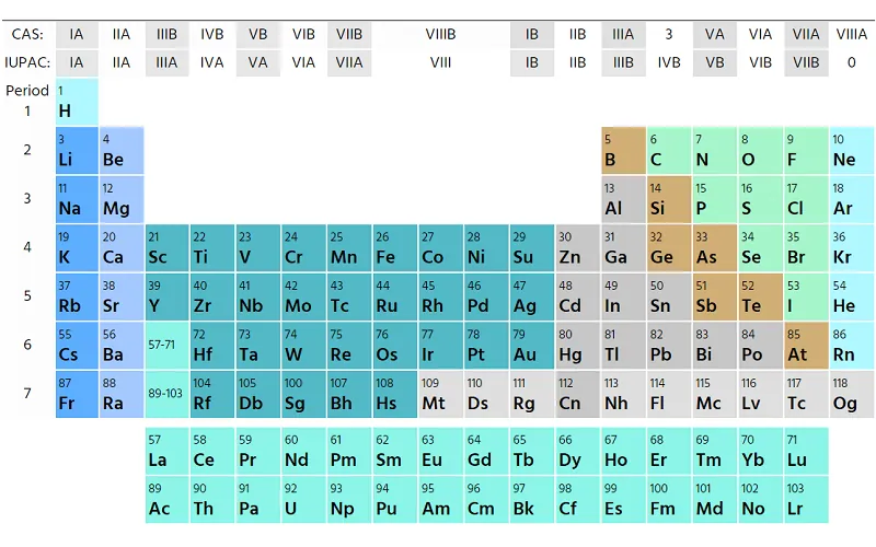 WordPress data table example: Colspan / Rowspan