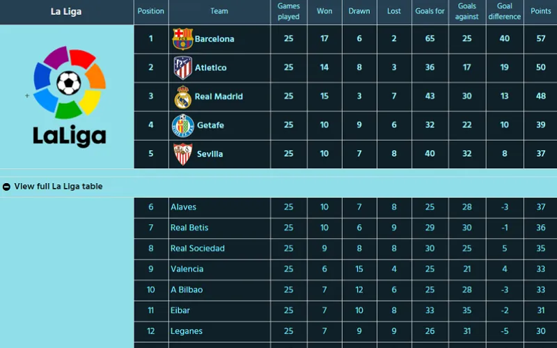 WordPress data table example: League Points Table
