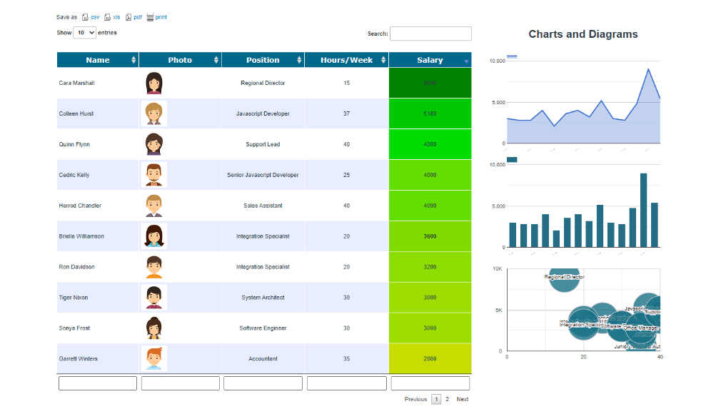 A responsive data table with photos, sorting, search and pagination, with charts drawn from the same rows