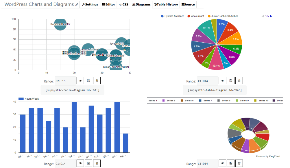 Bubble, pie, bar and donut charts generated from one table