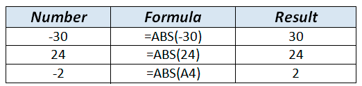 ABS formula example in WordPress Tables Generator