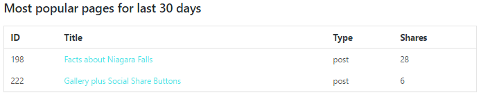 Pages Popularity Via Current Project