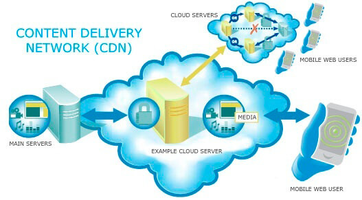 WordPress CDN solutions