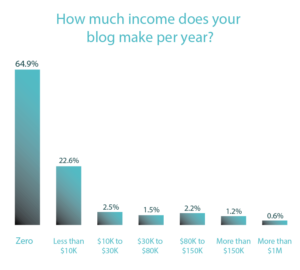 blog income