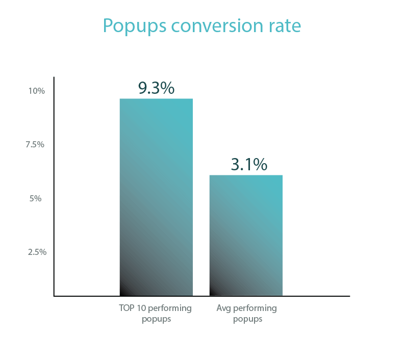 conversion rate