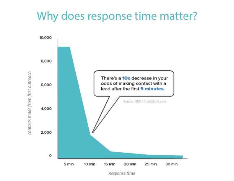response time