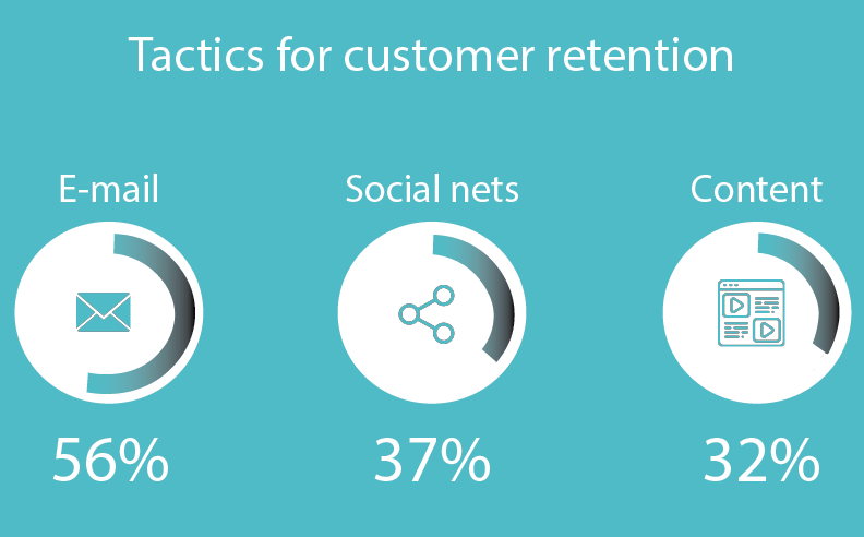 retention