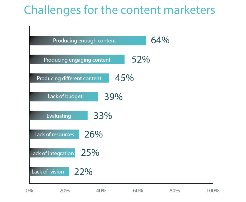 Challenges for the content marketers