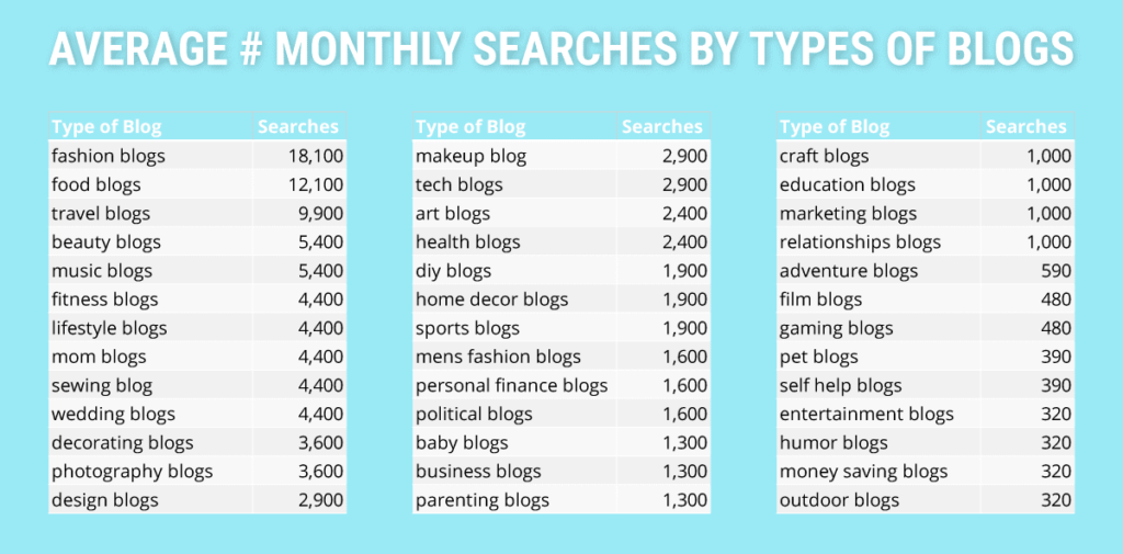 average number monthly searches by types of blogs