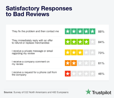 satisfactory responses to bad reviews