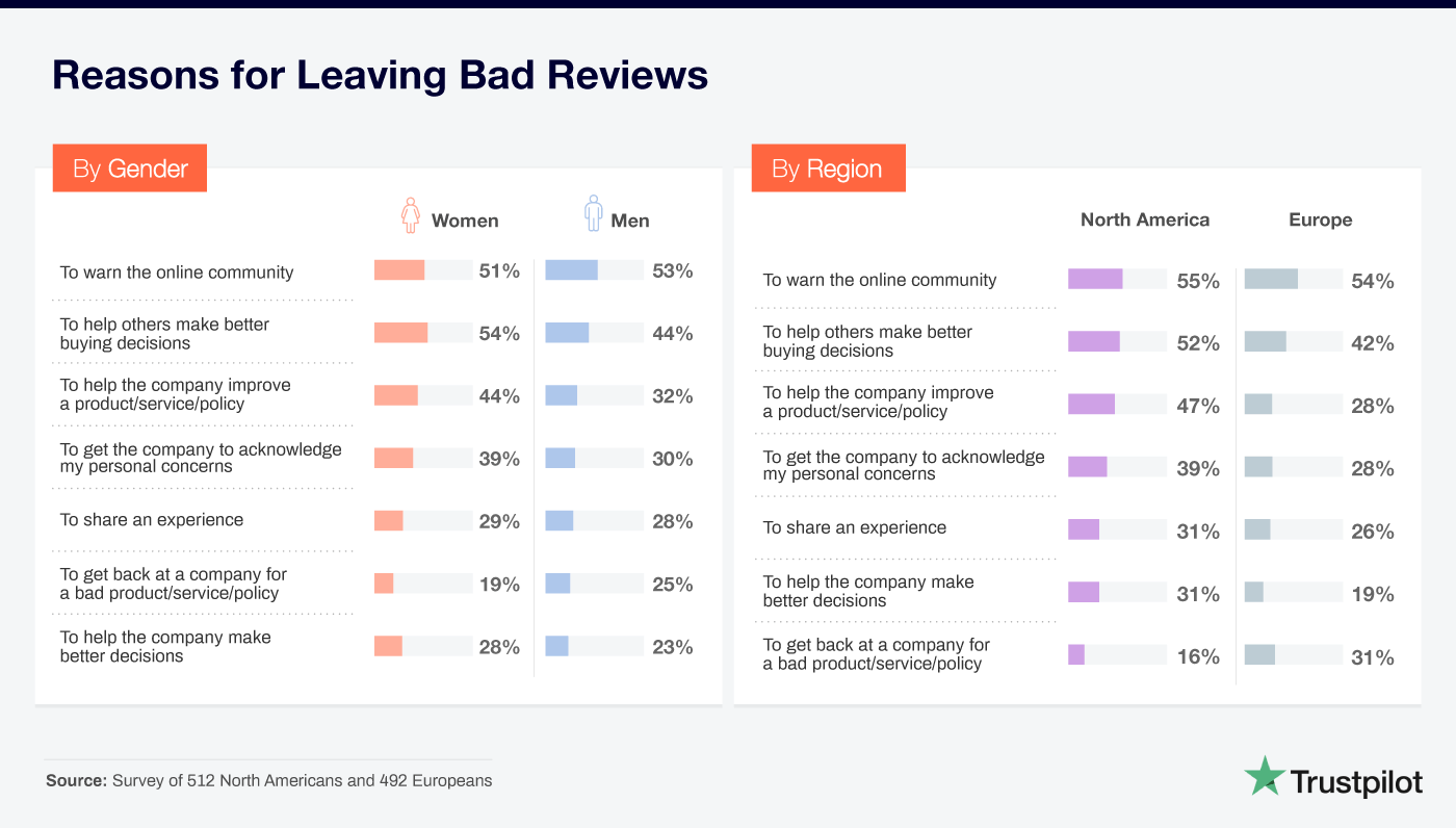 reasons for leaving bad reviews