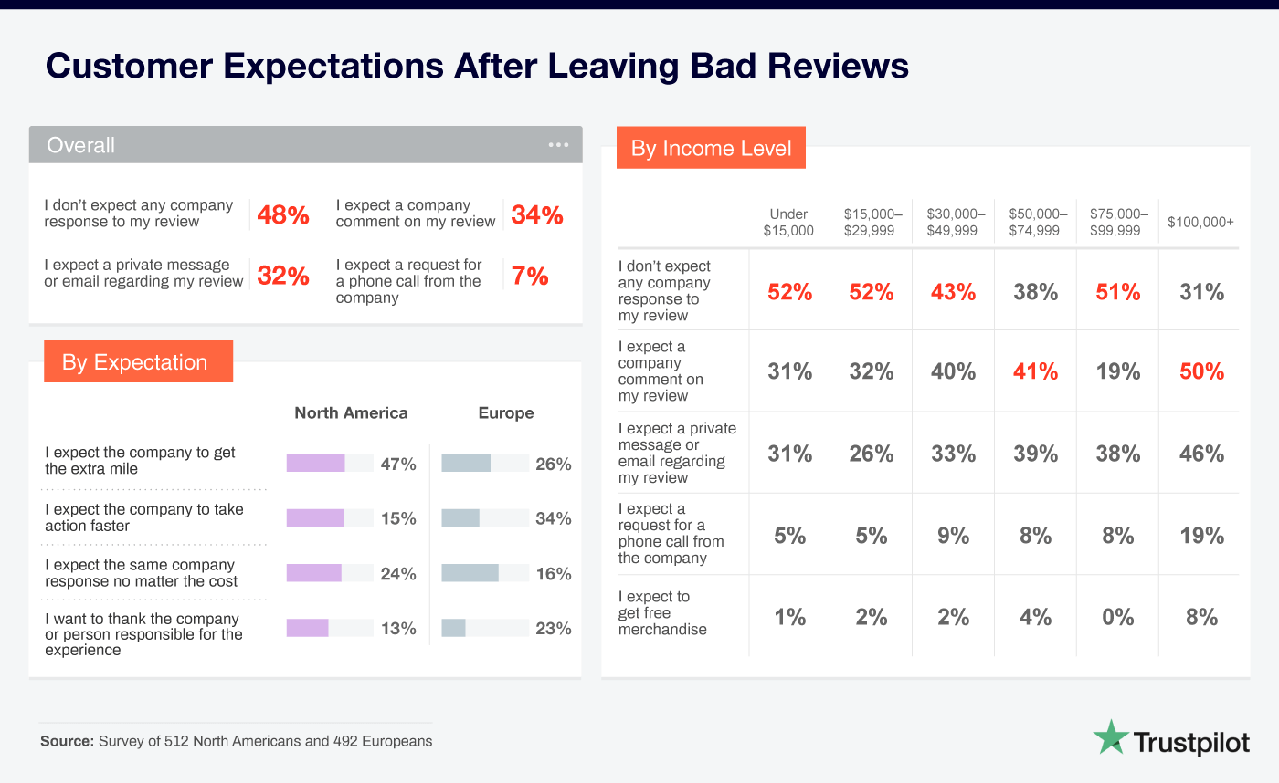 customer expectations after leaving bad reviews