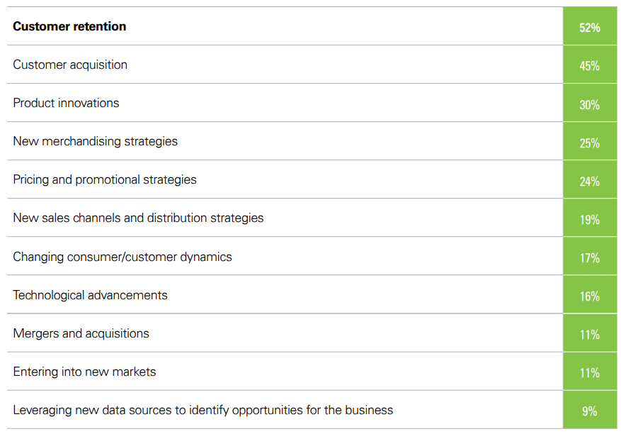 KPMG survey