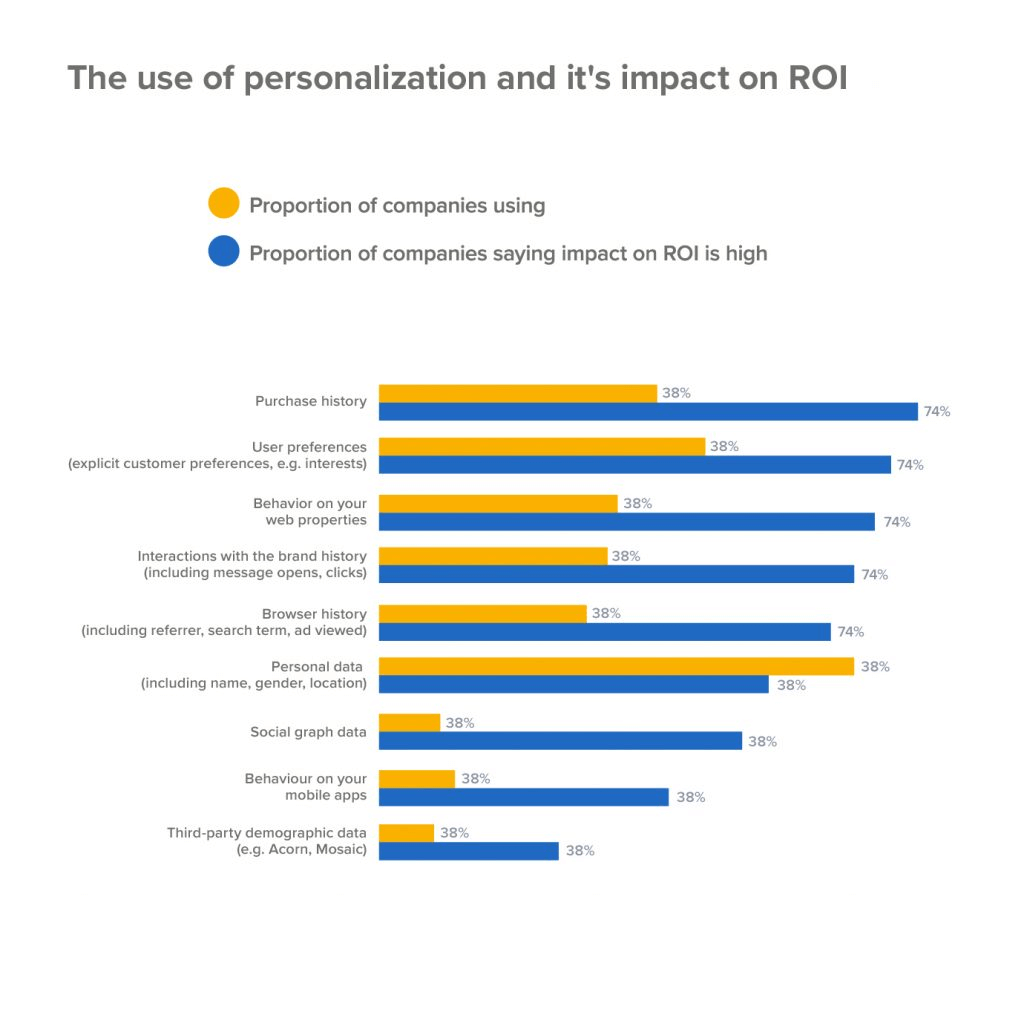 Personalization and ROI