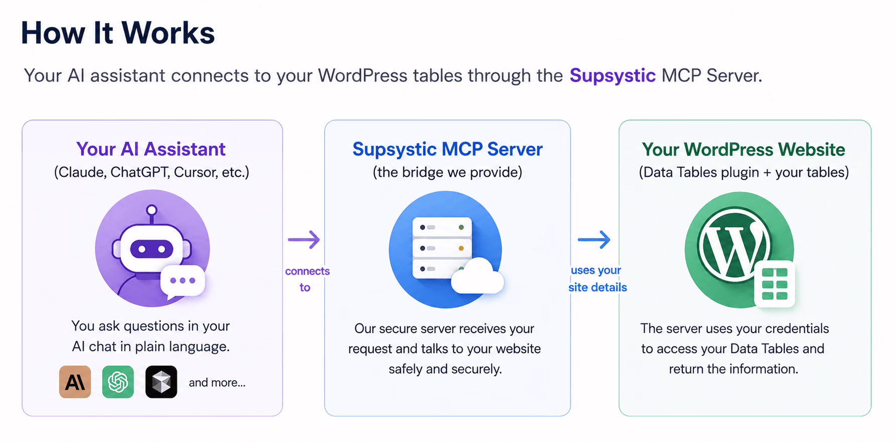 Connecting AI via MCP bridge to your WordPress Data Tables Plugin